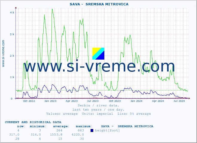  ::  SAVA -  SREMSKA MITROVICA :: height |  |  :: last two years / one day.