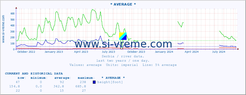  :: * AVERAGE * :: height |  |  :: last two years / one day.