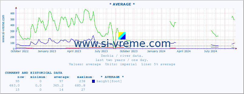  :: * AVERAGE * :: height |  |  :: last two years / one day.