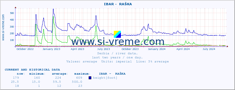  ::  IBAR -  RAŠKA :: height |  |  :: last two years / one day.