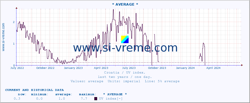  :: * AVERAGE * :: UV index :: last two years / one day.