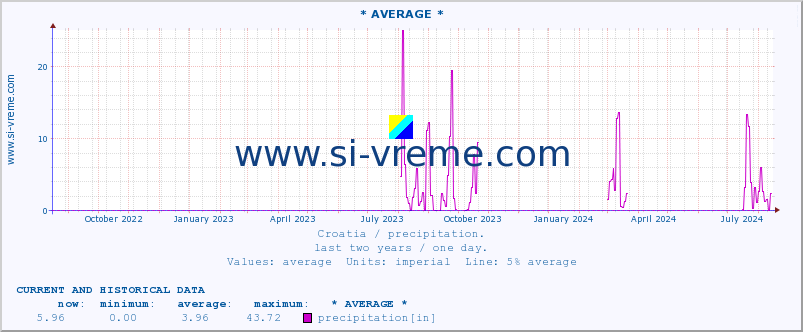  :: * AVERAGE * :: precipitation :: last two years / one day.