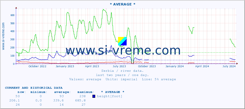  :: * AVERAGE * :: height |  |  :: last two years / one day.