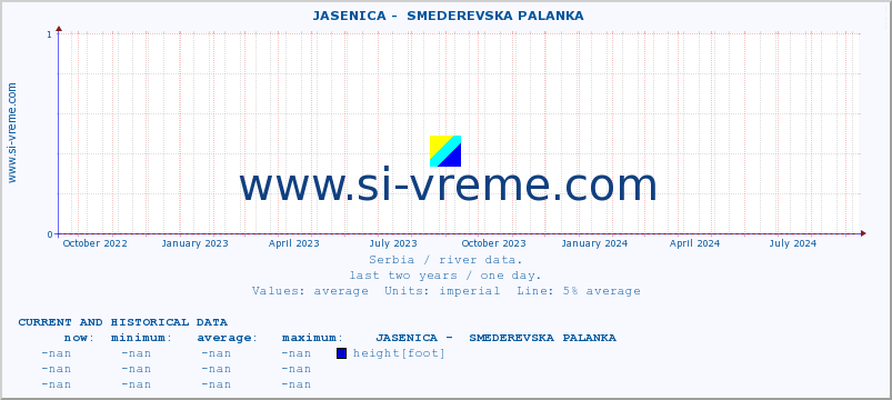  ::  JASENICA -  SMEDEREVSKA PALANKA :: height |  |  :: last two years / one day.