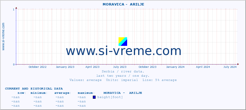  ::  MORAVICA -  ARILJE :: height |  |  :: last two years / one day.