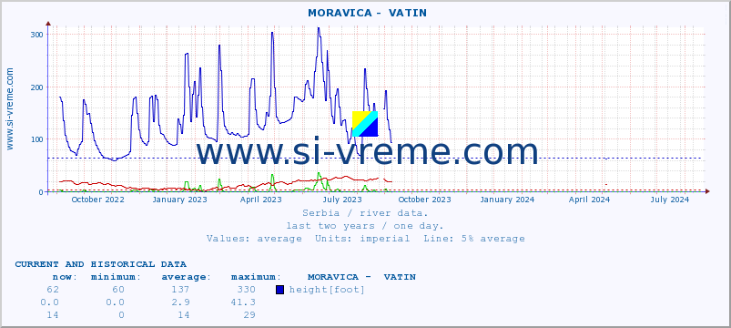  ::  MORAVICA -  VATIN :: height |  |  :: last two years / one day.