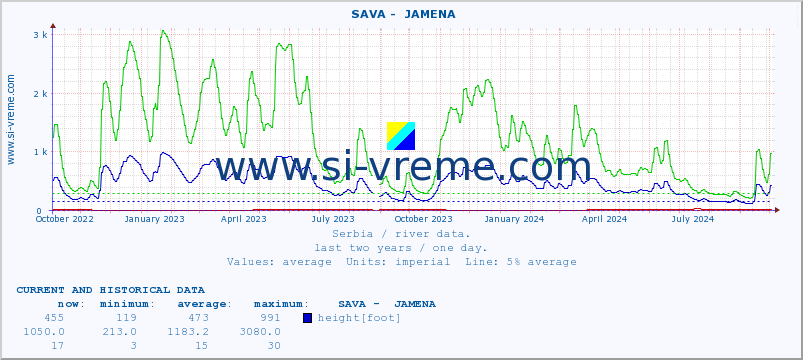  ::  SAVA -  JAMENA :: height |  |  :: last two years / one day.