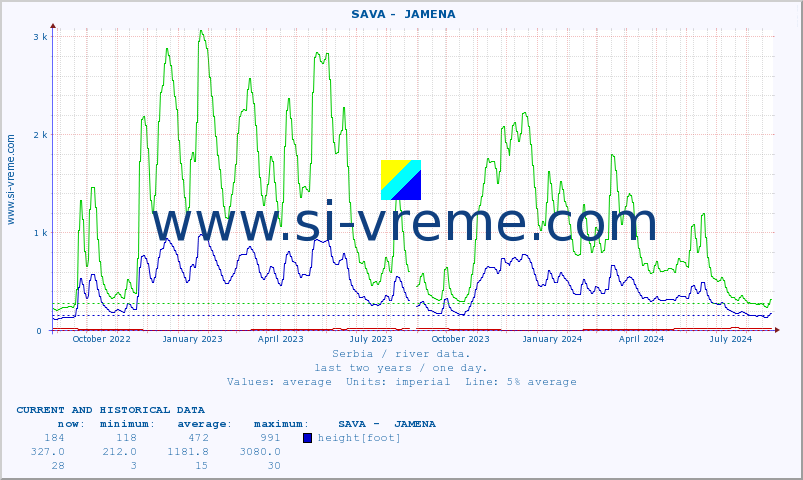  ::  SAVA -  JAMENA :: height |  |  :: last two years / one day.