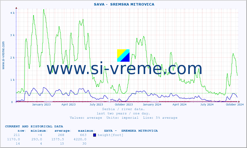  ::  SAVA -  SREMSKA MITROVICA :: height |  |  :: last two years / one day.