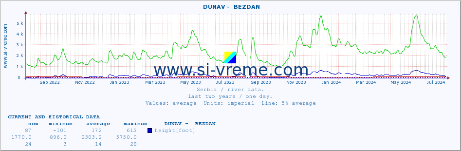  ::  DUNAV -  BEZDAN :: height |  |  :: last two years / one day.