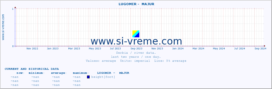  ::  LUGOMIR -  MAJUR :: height |  |  :: last two years / one day.