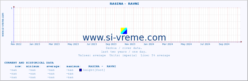  ::  RASINA -  RAVNI :: height |  |  :: last two years / one day.