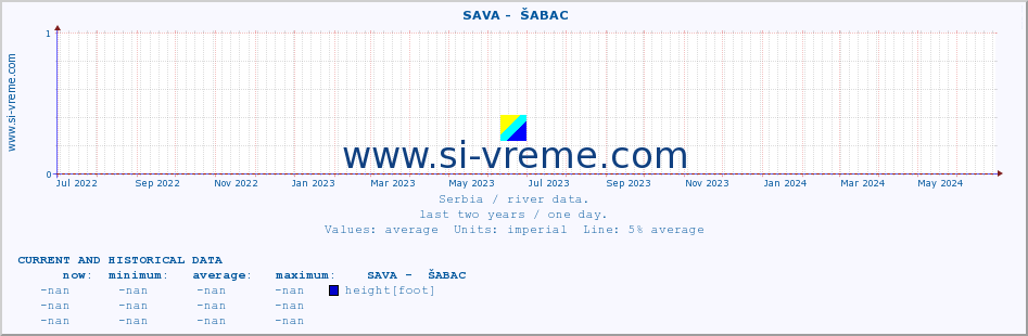  ::  SAVA -  ŠABAC :: height |  |  :: last two years / one day.