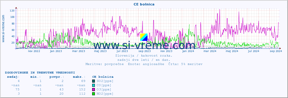 POVPREČJE :: CE bolnica :: SO2 | CO | O3 | NO2 :: zadnji dve leti / en dan.