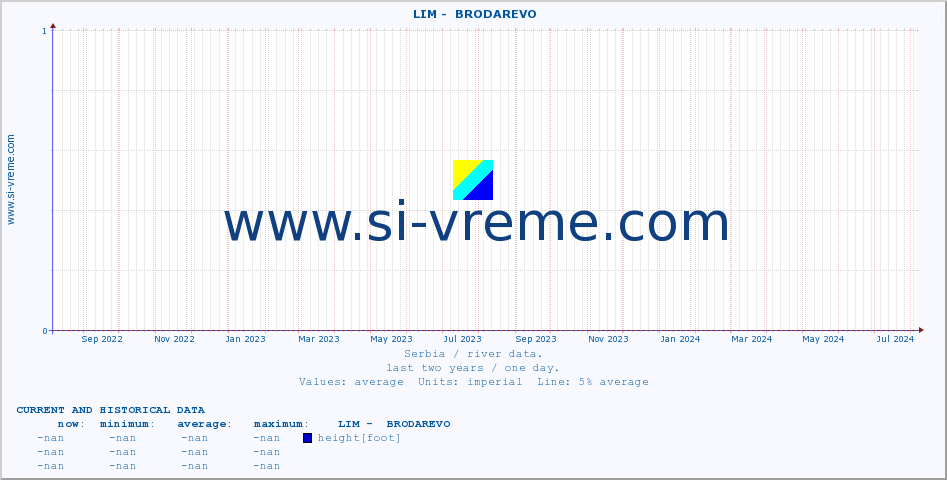  ::  LIM -  BRODAREVO :: height |  |  :: last two years / one day.