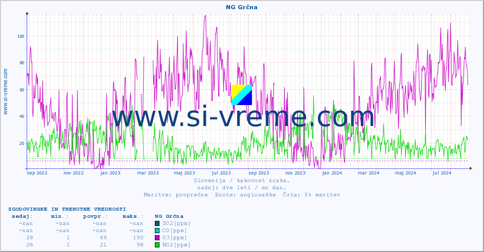 POVPREČJE :: NG Grčna :: SO2 | CO | O3 | NO2 :: zadnji dve leti / en dan.
