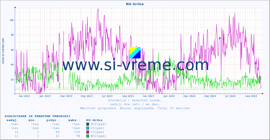 POVPREČJE :: NG Grčna :: SO2 | CO | O3 | NO2 :: zadnji dve leti / en dan.