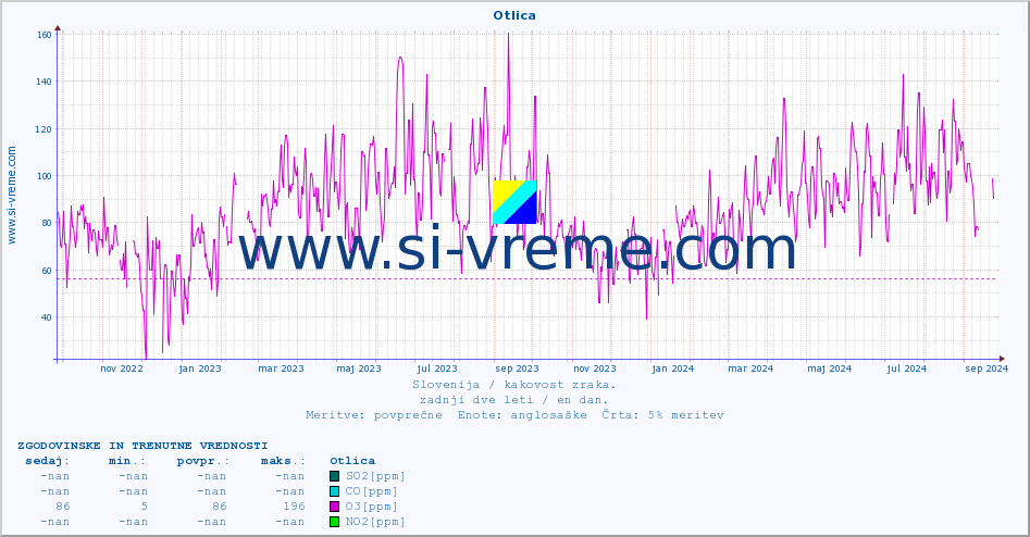 POVPREČJE :: Otlica :: SO2 | CO | O3 | NO2 :: zadnji dve leti / en dan.