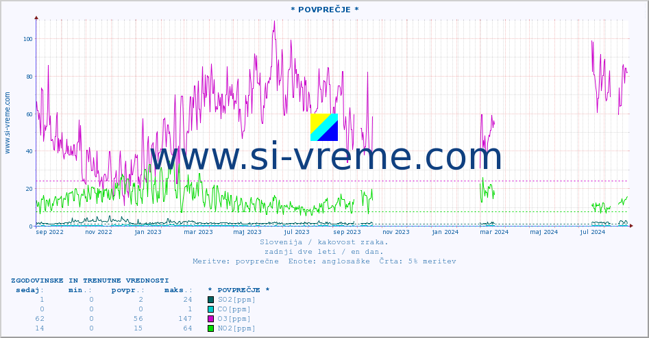 POVPREČJE :: * POVPREČJE * :: SO2 | CO | O3 | NO2 :: zadnji dve leti / en dan.