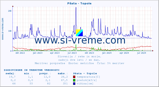 POVPREČJE :: Pšata - Topole :: temperatura | pretok | višina :: zadnji dve leti / en dan.