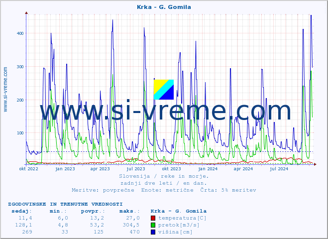 POVPREČJE :: Krka - G. Gomila :: temperatura | pretok | višina :: zadnji dve leti / en dan.