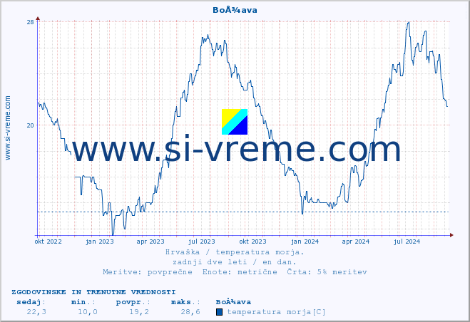 POVPREČJE :: BoÅ¾ava :: temperatura morja :: zadnji dve leti / en dan.