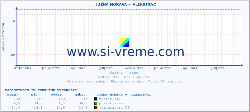 POVPREČJE ::  JUŽNA MORAVA -  ALEKSINAC :: višina | pretok | temperatura :: zadnji dve leti / en dan.