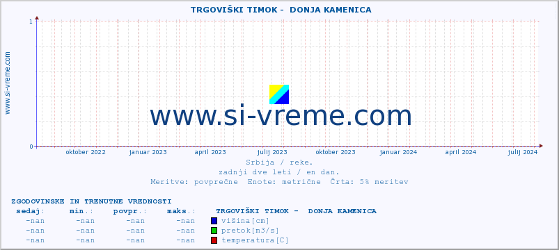 POVPREČJE ::  TRGOVIŠKI TIMOK -  DONJA KAMENICA :: višina | pretok | temperatura :: zadnji dve leti / en dan.