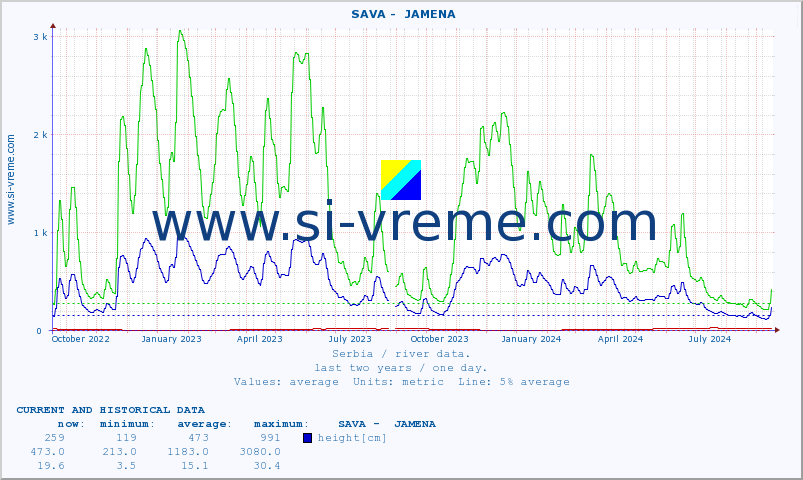  ::  SAVA -  JAMENA :: height |  |  :: last two years / one day.