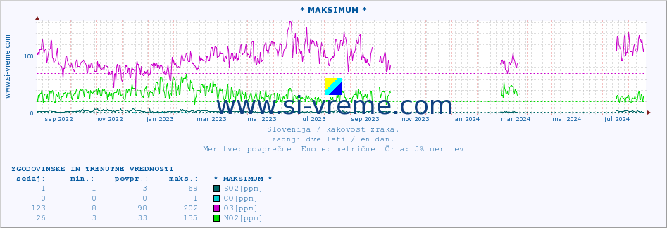 POVPREČJE :: * MAKSIMUM * :: SO2 | CO | O3 | NO2 :: zadnji dve leti / en dan.