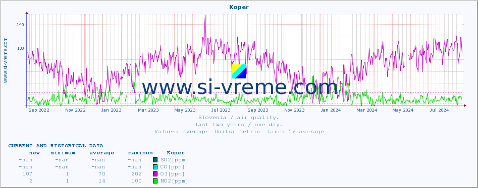  :: Koper :: SO2 | CO | O3 | NO2 :: last two years / one day.