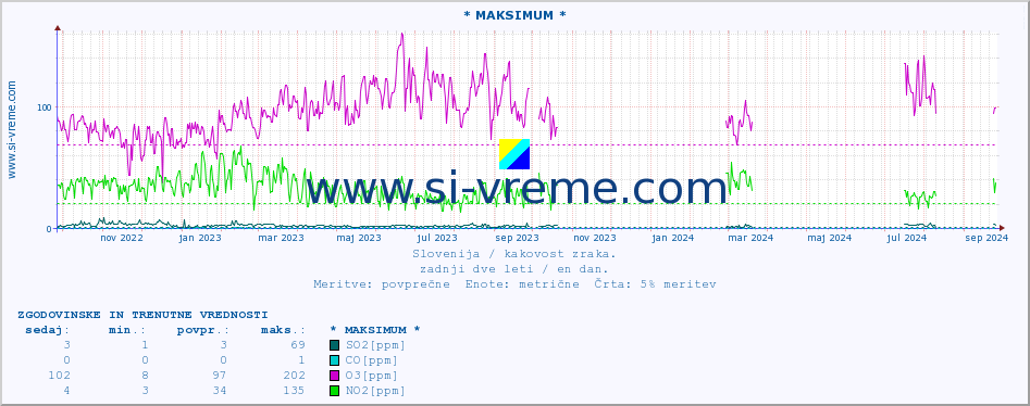 POVPREČJE :: * MAKSIMUM * :: SO2 | CO | O3 | NO2 :: zadnji dve leti / en dan.