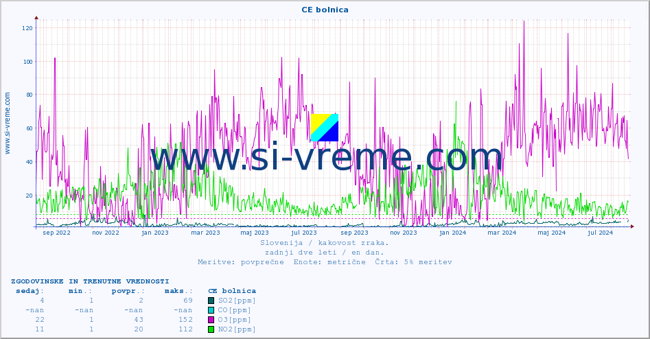 POVPREČJE :: CE bolnica :: SO2 | CO | O3 | NO2 :: zadnji dve leti / en dan.