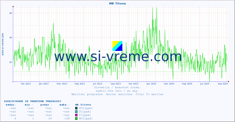 POVPREČJE :: MB Titova :: SO2 | CO | O3 | NO2 :: zadnji dve leti / en dan.