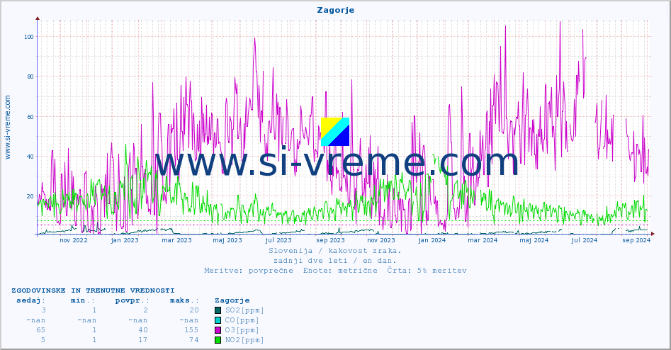 POVPREČJE :: Zagorje :: SO2 | CO | O3 | NO2 :: zadnji dve leti / en dan.