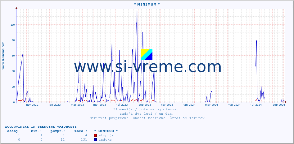 POVPREČJE :: * MINIMUM * :: stopnja | indeks :: zadnji dve leti / en dan.
