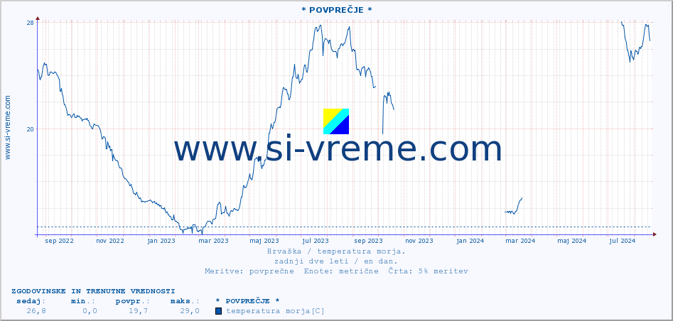POVPREČJE :: * POVPREČJE * :: temperatura morja :: zadnji dve leti / en dan.