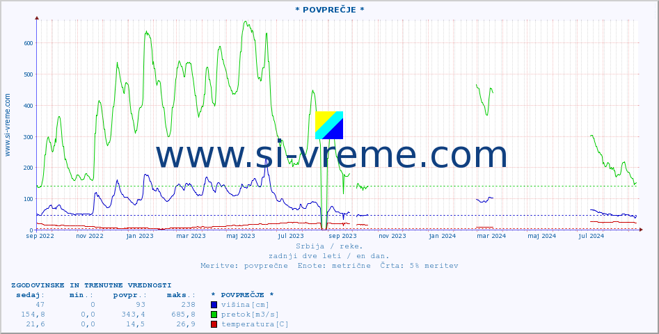 POVPREČJE :: * POVPREČJE * :: višina | pretok | temperatura :: zadnji dve leti / en dan.