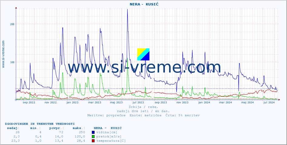 POVPREČJE ::  NERA -  KUSIĆ :: višina | pretok | temperatura :: zadnji dve leti / en dan.