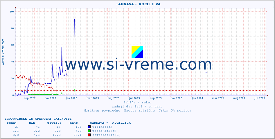 POVPREČJE ::  TAMNAVA -  KOCELJEVA :: višina | pretok | temperatura :: zadnji dve leti / en dan.