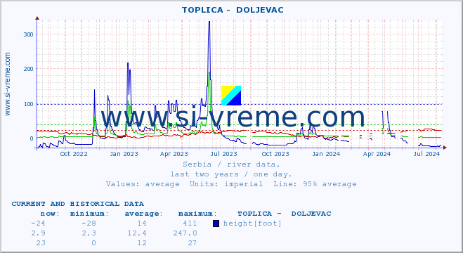  ::  TOPLICA -  DOLJEVAC :: height |  |  :: last two years / one day.