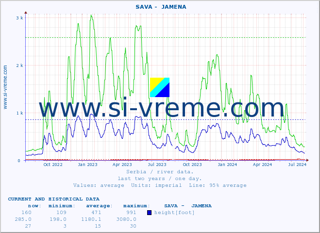  ::  SAVA -  JAMENA :: height |  |  :: last two years / one day.