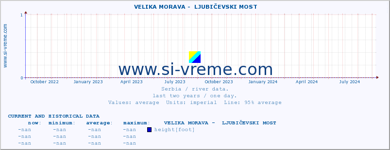  ::  VELIKA MORAVA -  LJUBIČEVSKI MOST :: height |  |  :: last two years / one day.