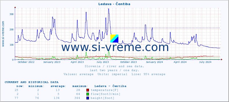  :: Ledava - Čentiba :: temperature | flow | height :: last two years / one day.