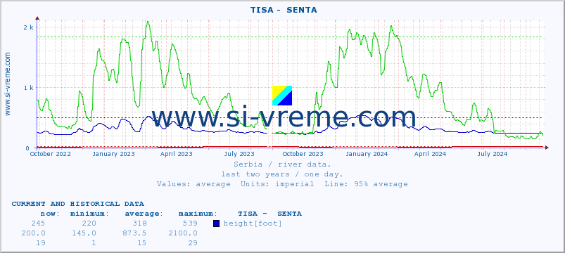  ::  TISA -  SENTA :: height |  |  :: last two years / one day.