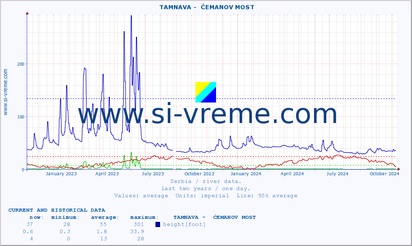  ::  TAMNAVA -  ĆEMANOV MOST :: height |  |  :: last two years / one day.