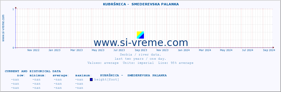  ::  KUBRŠNICA -  SMEDEREVSKA PALANKA :: height |  |  :: last two years / one day.