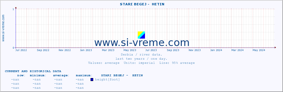  ::  STARI BEGEJ -  HETIN :: height |  |  :: last two years / one day.