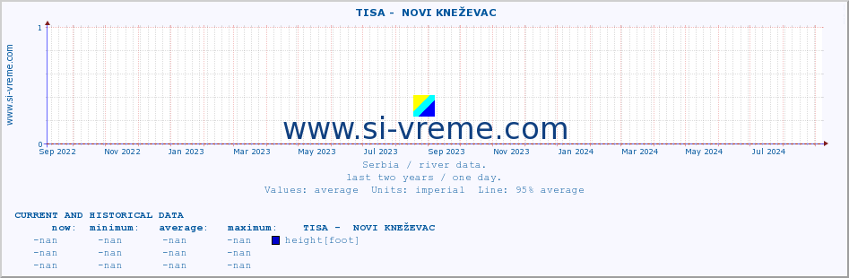  ::  TISA -  NOVI KNEŽEVAC :: height |  |  :: last two years / one day.