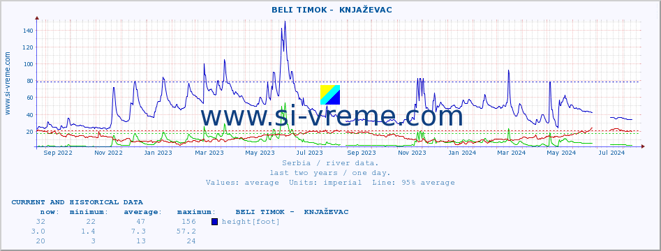  ::  BELI TIMOK -  KNJAŽEVAC :: height |  |  :: last two years / one day.